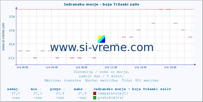 POVPREČJE :: Jadransko morje - boja Tržaski zaliv :: temperatura | pretok | višina :: zadnji dan / 5 minut.