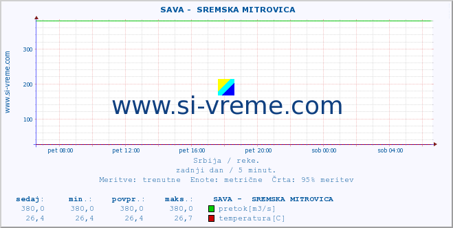 POVPREČJE ::  SAVA -  SREMSKA MITROVICA :: višina | pretok | temperatura :: zadnji dan / 5 minut.