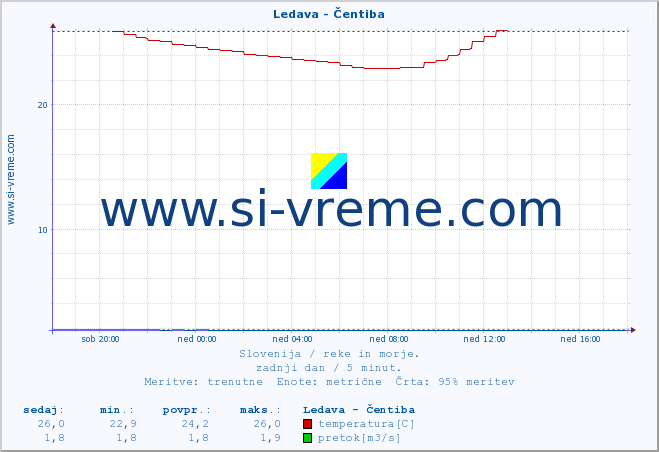 POVPREČJE :: Ledava - Čentiba :: temperatura | pretok | višina :: zadnji dan / 5 minut.