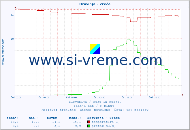 POVPREČJE :: Dravinja - Zreče :: temperatura | pretok | višina :: zadnji dan / 5 minut.