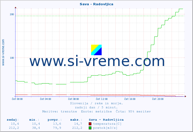 POVPREČJE :: Sava - Radovljica :: temperatura | pretok | višina :: zadnji dan / 5 minut.