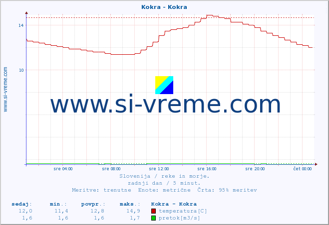 POVPREČJE :: Kokra - Kokra :: temperatura | pretok | višina :: zadnji dan / 5 minut.