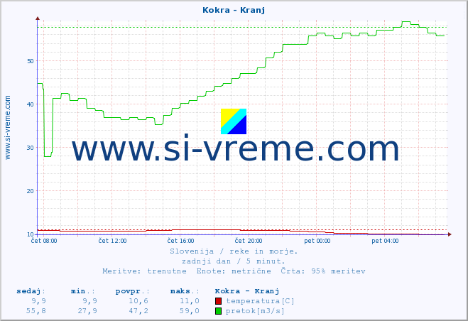 POVPREČJE :: Kokra - Kranj :: temperatura | pretok | višina :: zadnji dan / 5 minut.