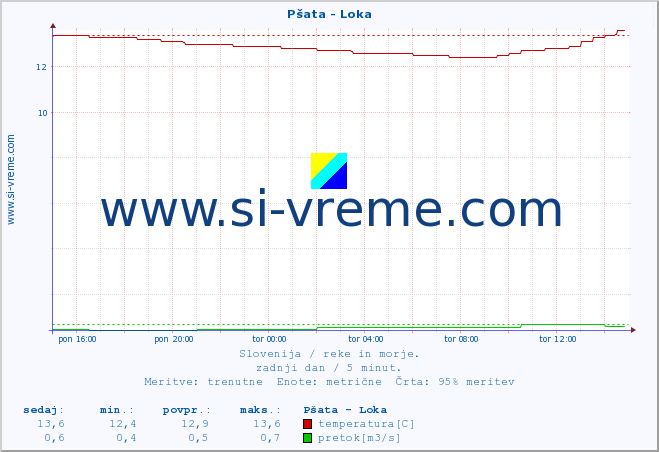 POVPREČJE :: Pšata - Loka :: temperatura | pretok | višina :: zadnji dan / 5 minut.