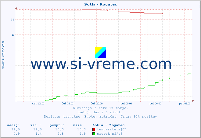 POVPREČJE :: Sotla - Rogatec :: temperatura | pretok | višina :: zadnji dan / 5 minut.