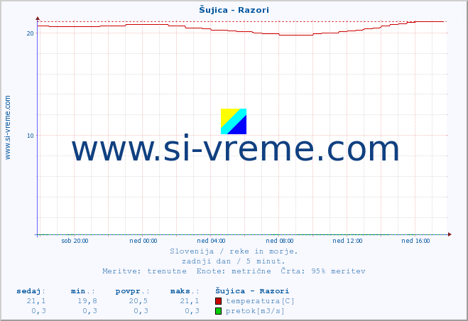 POVPREČJE :: Šujica - Razori :: temperatura | pretok | višina :: zadnji dan / 5 minut.