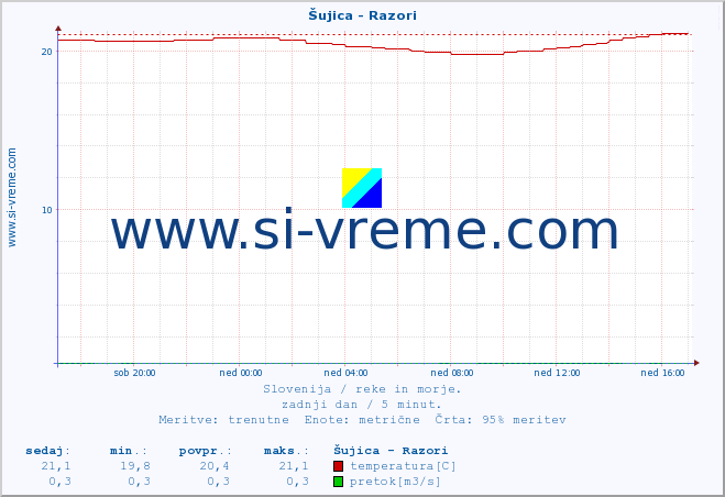 POVPREČJE :: Šujica - Razori :: temperatura | pretok | višina :: zadnji dan / 5 minut.