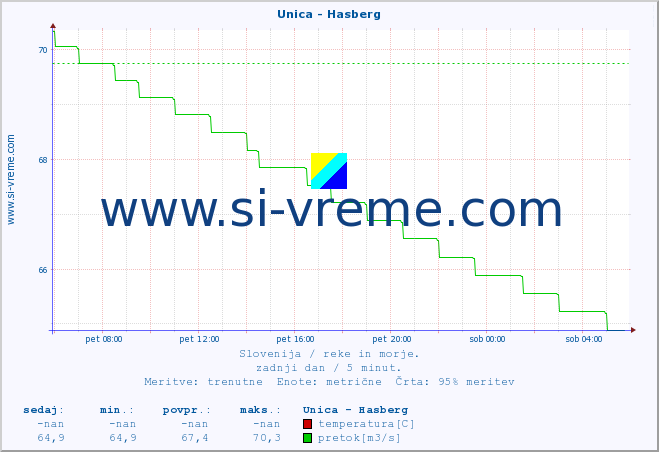 POVPREČJE :: Unica - Hasberg :: temperatura | pretok | višina :: zadnji dan / 5 minut.