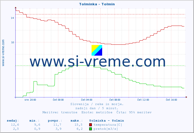 POVPREČJE :: Tolminka - Tolmin :: temperatura | pretok | višina :: zadnji dan / 5 minut.