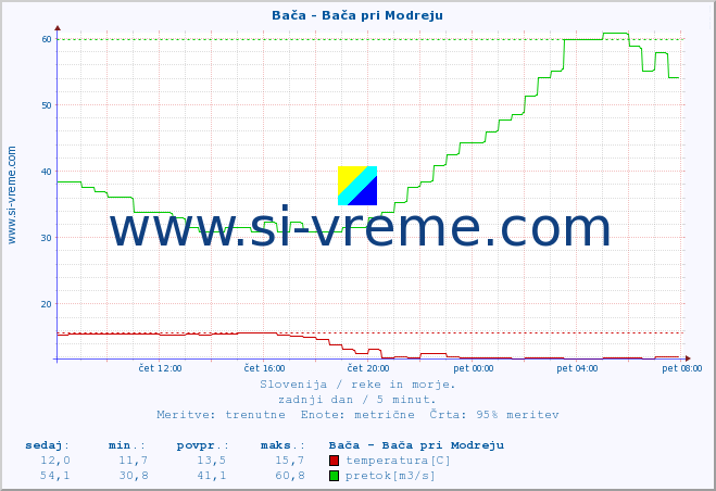 POVPREČJE :: Bača - Bača pri Modreju :: temperatura | pretok | višina :: zadnji dan / 5 minut.