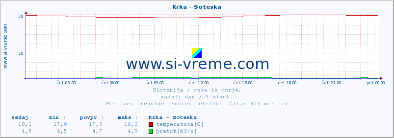 POVPREČJE :: Krka - Soteska :: temperatura | pretok | višina :: zadnji dan / 5 minut.