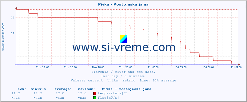  :: Pivka - Postojnska jama :: temperature | flow | height :: last day / 5 minutes.