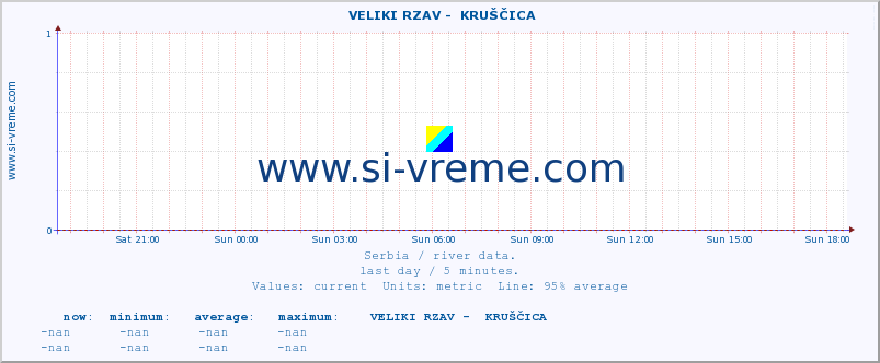  ::  VELIKI RZAV -  KRUŠČICA :: height |  |  :: last day / 5 minutes.