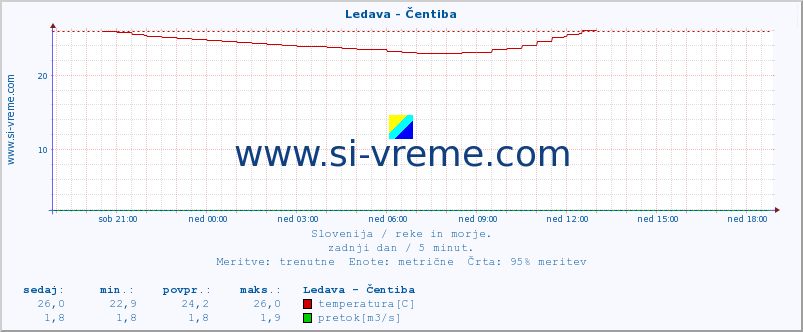 POVPREČJE :: Ledava - Čentiba :: temperatura | pretok | višina :: zadnji dan / 5 minut.