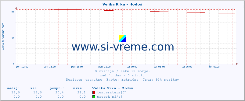 POVPREČJE :: Velika Krka - Hodoš :: temperatura | pretok | višina :: zadnji dan / 5 minut.