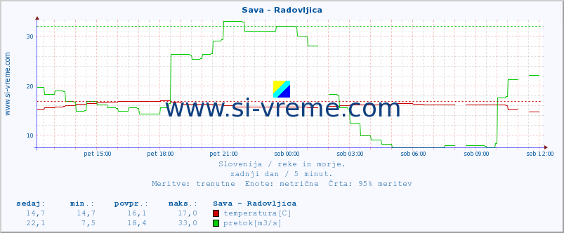 POVPREČJE :: Sava - Radovljica :: temperatura | pretok | višina :: zadnji dan / 5 minut.