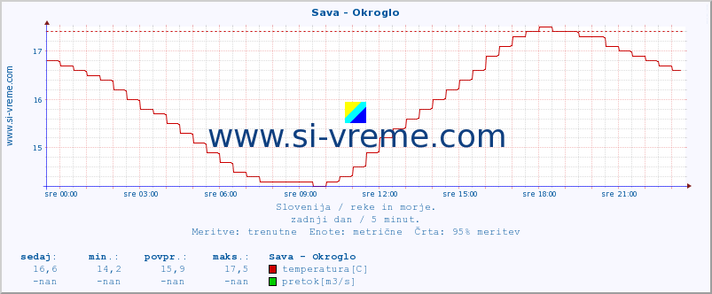 POVPREČJE :: Sava - Okroglo :: temperatura | pretok | višina :: zadnji dan / 5 minut.