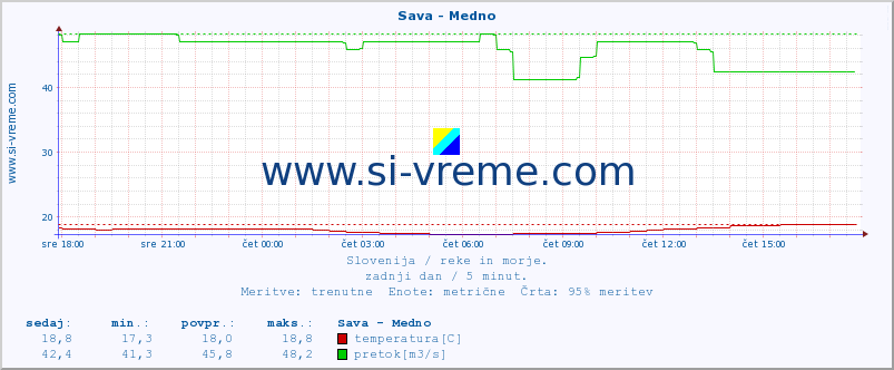 POVPREČJE :: Sava - Medno :: temperatura | pretok | višina :: zadnji dan / 5 minut.