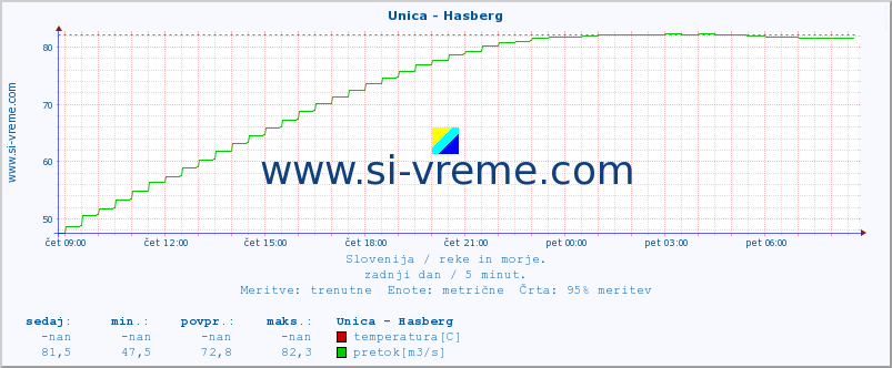 POVPREČJE :: Unica - Hasberg :: temperatura | pretok | višina :: zadnji dan / 5 minut.