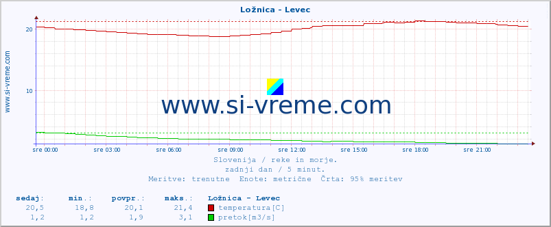 POVPREČJE :: Ložnica - Levec :: temperatura | pretok | višina :: zadnji dan / 5 minut.