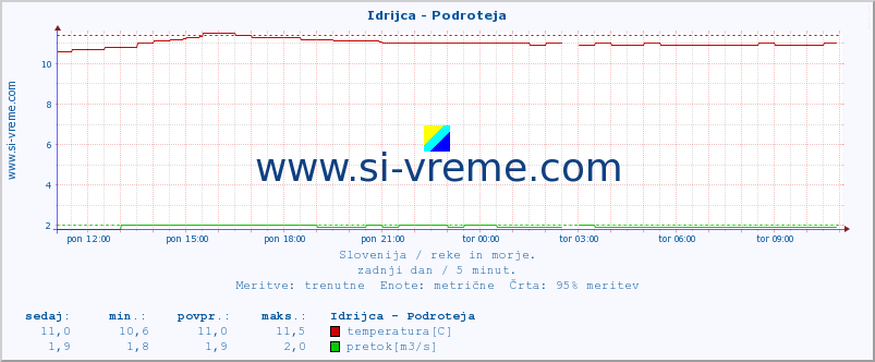 POVPREČJE :: Idrijca - Podroteja :: temperatura | pretok | višina :: zadnji dan / 5 minut.