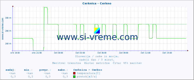 POVPREČJE :: Cerknica - Cerkno :: temperatura | pretok | višina :: zadnji dan / 5 minut.