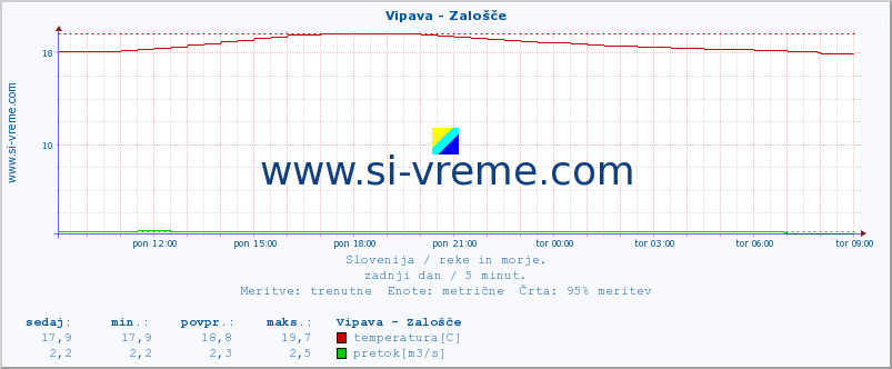 POVPREČJE :: Vipava - Zalošče :: temperatura | pretok | višina :: zadnji dan / 5 minut.