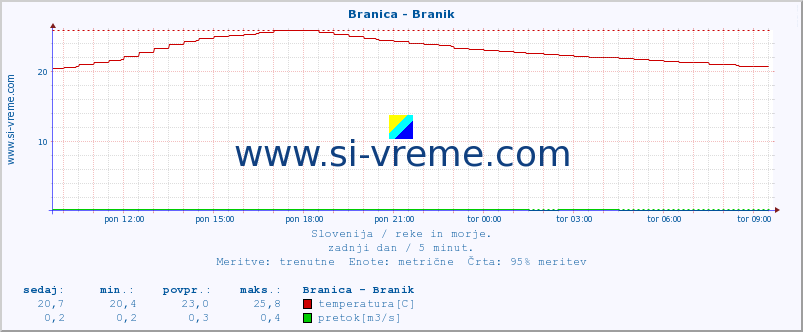 POVPREČJE :: Branica - Branik :: temperatura | pretok | višina :: zadnji dan / 5 minut.