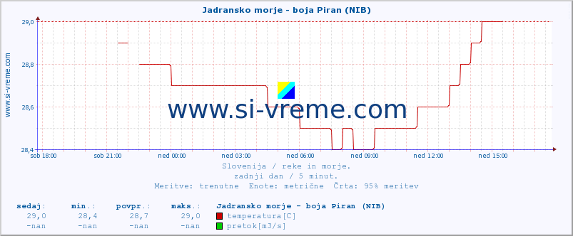 POVPREČJE :: Jadransko morje - boja Piran (NIB) :: temperatura | pretok | višina :: zadnji dan / 5 minut.