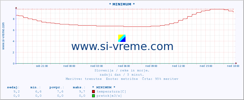 POVPREČJE :: * MINIMUM * :: temperatura | pretok | višina :: zadnji dan / 5 minut.