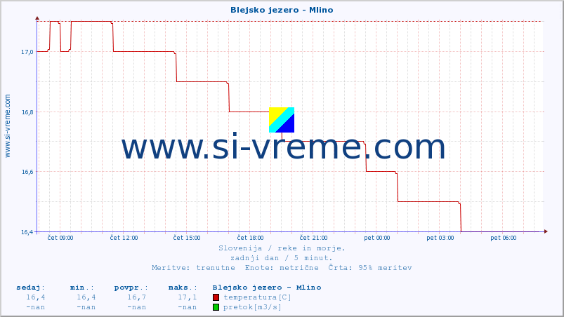 POVPREČJE :: Blejsko jezero - Mlino :: temperatura | pretok | višina :: zadnji dan / 5 minut.