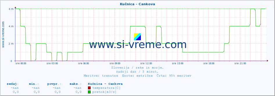 POVPREČJE :: Kučnica - Cankova :: temperatura | pretok | višina :: zadnji dan / 5 minut.