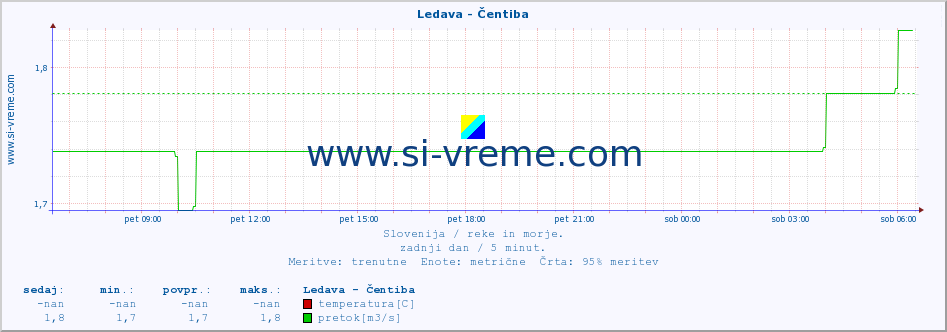 POVPREČJE :: Ledava - Čentiba :: temperatura | pretok | višina :: zadnji dan / 5 minut.