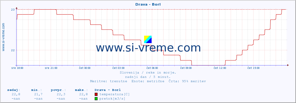 POVPREČJE :: Drava - Borl :: temperatura | pretok | višina :: zadnji dan / 5 minut.