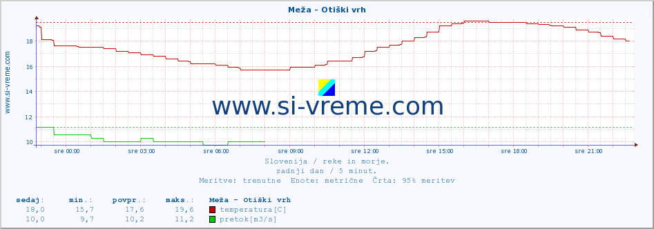 POVPREČJE :: Meža - Otiški vrh :: temperatura | pretok | višina :: zadnji dan / 5 minut.