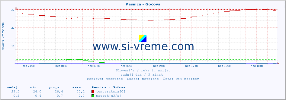 POVPREČJE :: Pesnica - Gočova :: temperatura | pretok | višina :: zadnji dan / 5 minut.