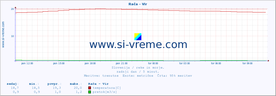 POVPREČJE :: Rača - Vir :: temperatura | pretok | višina :: zadnji dan / 5 minut.