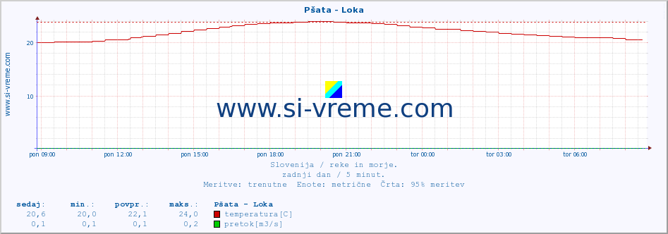 POVPREČJE :: Pšata - Loka :: temperatura | pretok | višina :: zadnji dan / 5 minut.