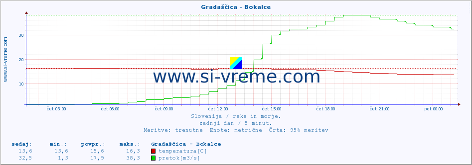 POVPREČJE :: Gradaščica - Bokalce :: temperatura | pretok | višina :: zadnji dan / 5 minut.