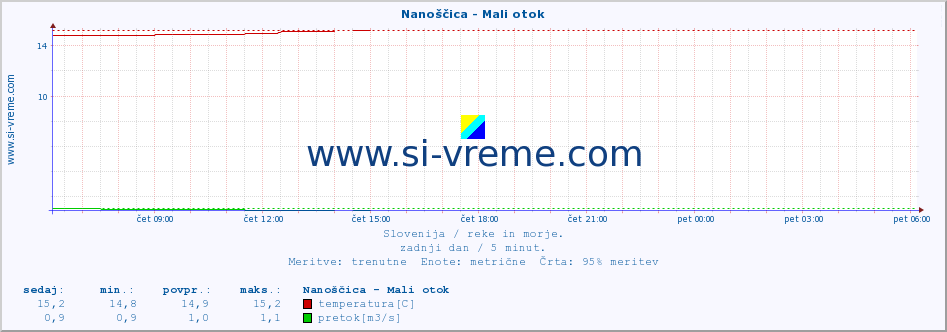 POVPREČJE :: Nanoščica - Mali otok :: temperatura | pretok | višina :: zadnji dan / 5 minut.