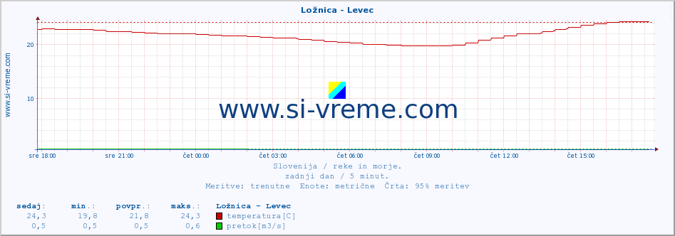 POVPREČJE :: Ložnica - Levec :: temperatura | pretok | višina :: zadnji dan / 5 minut.