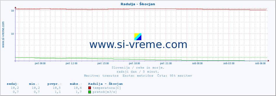 POVPREČJE :: Radulja - Škocjan :: temperatura | pretok | višina :: zadnji dan / 5 minut.