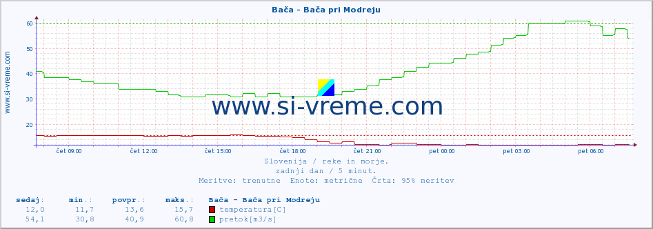 POVPREČJE :: Bača - Bača pri Modreju :: temperatura | pretok | višina :: zadnji dan / 5 minut.