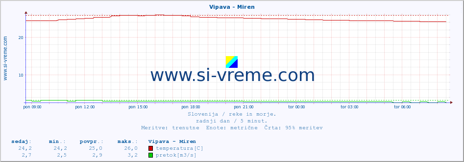 POVPREČJE :: Vipava - Miren :: temperatura | pretok | višina :: zadnji dan / 5 minut.