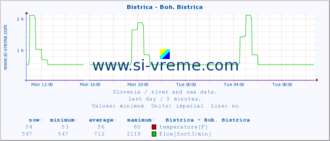  :: Bistrica - Boh. Bistrica :: temperature | flow | height :: last day / 5 minutes.