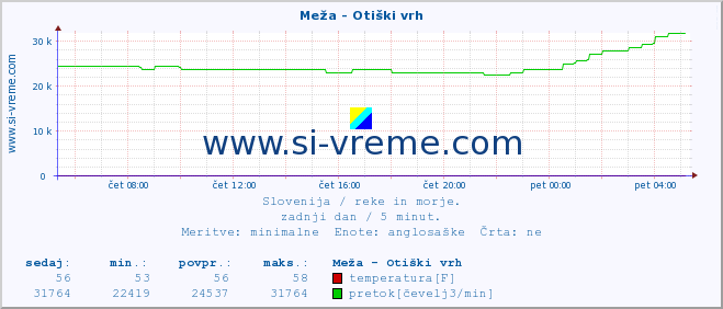 POVPREČJE :: Meža - Otiški vrh :: temperatura | pretok | višina :: zadnji dan / 5 minut.