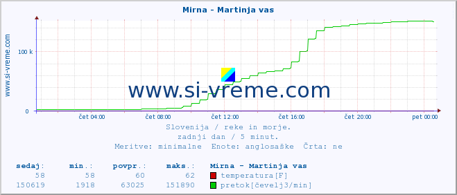 POVPREČJE :: Mirna - Martinja vas :: temperatura | pretok | višina :: zadnji dan / 5 minut.