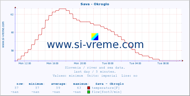  :: Sava - Okroglo :: temperature | flow | height :: last day / 5 minutes.