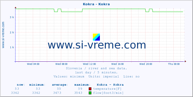  :: Kokra - Kokra :: temperature | flow | height :: last day / 5 minutes.