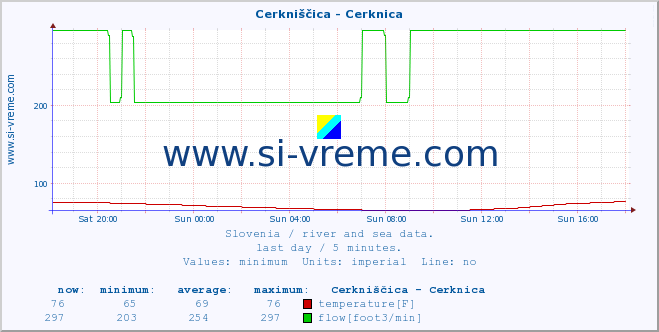  :: Cerkniščica - Cerknica :: temperature | flow | height :: last day / 5 minutes.